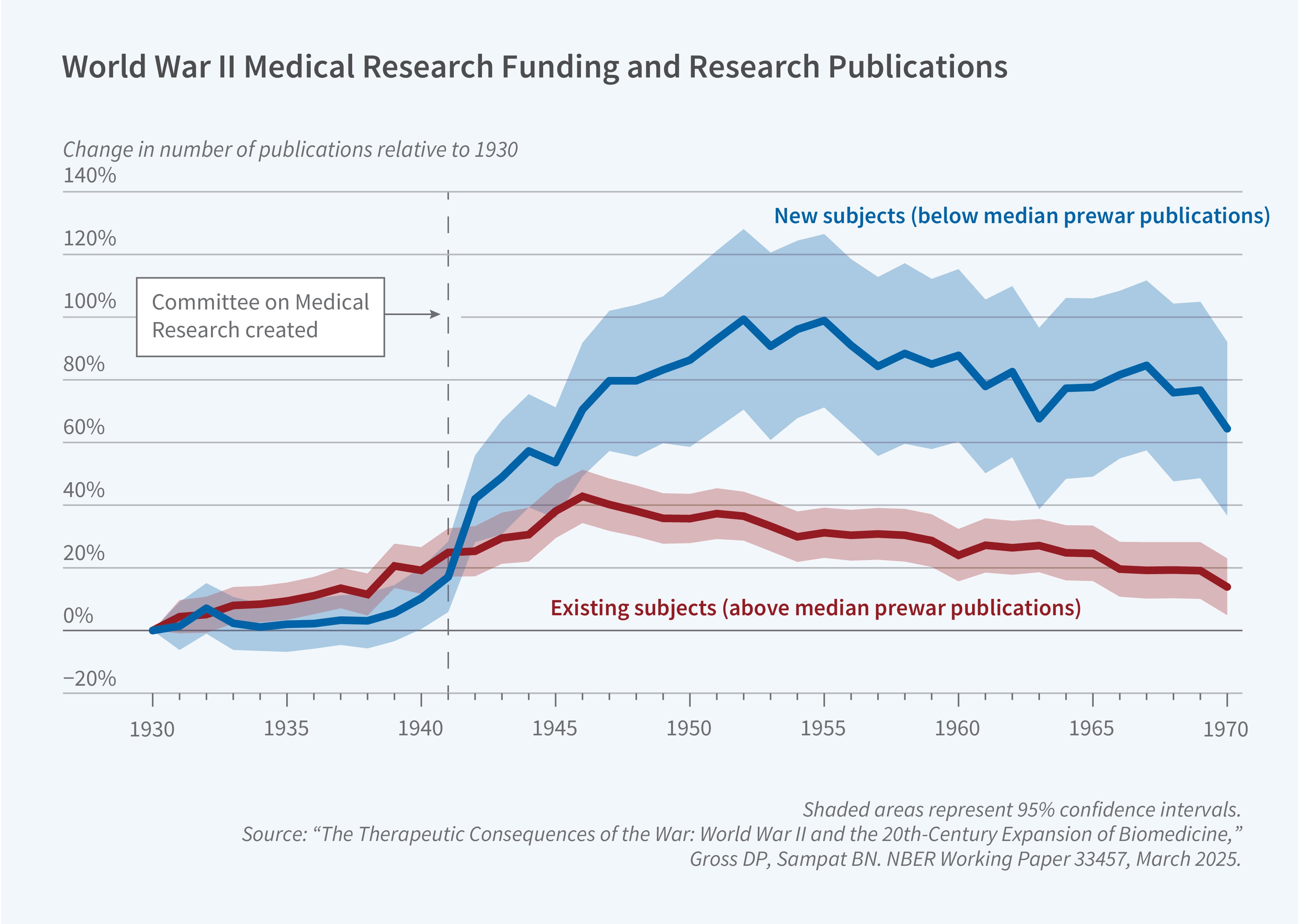 This figure titled "World War II Medical Research Funding and Research Publications" shows a line chart with confidence intervals tracking the impact of wartime research funding on scientific publications. The x-axis shows years from 1930 to 1970, with a vertical dashed line marking when the "Committee on Medical Research created" around 1941. The y-axis shows "Change in number of publications relative to 1930" ranging from -20% to 140%. Two lines with shaded confidence intervals compare publication trends: blue for "New subjects (below median prewar publications)" and red for "Existing subjects (above median prewar publications)." Both lines start near 0% in 1930. Before 1940, both show modest growth to about 10-20%. After the Committee's creation, new subjects show dramatic growth, reaching peaks around 100% by the early 1950s and remaining elevated around 60-80% through the 1960s. Existing subjects show more modest increases, reaching about 40% by the late 1940s and stabilizing around 20-25% through the 1960s. The blue and red shaded areas represent 95% confidence intervals, with new subjects showing wider confidence bands reflecting greater uncertainty in the estimates. Source: "The Therapeutic Consequences of the War: World War II and the 20th-Century Expansion of Biomedicine," Gross DP, Sampat BN. NBER Working Paper 33457, March 2025.