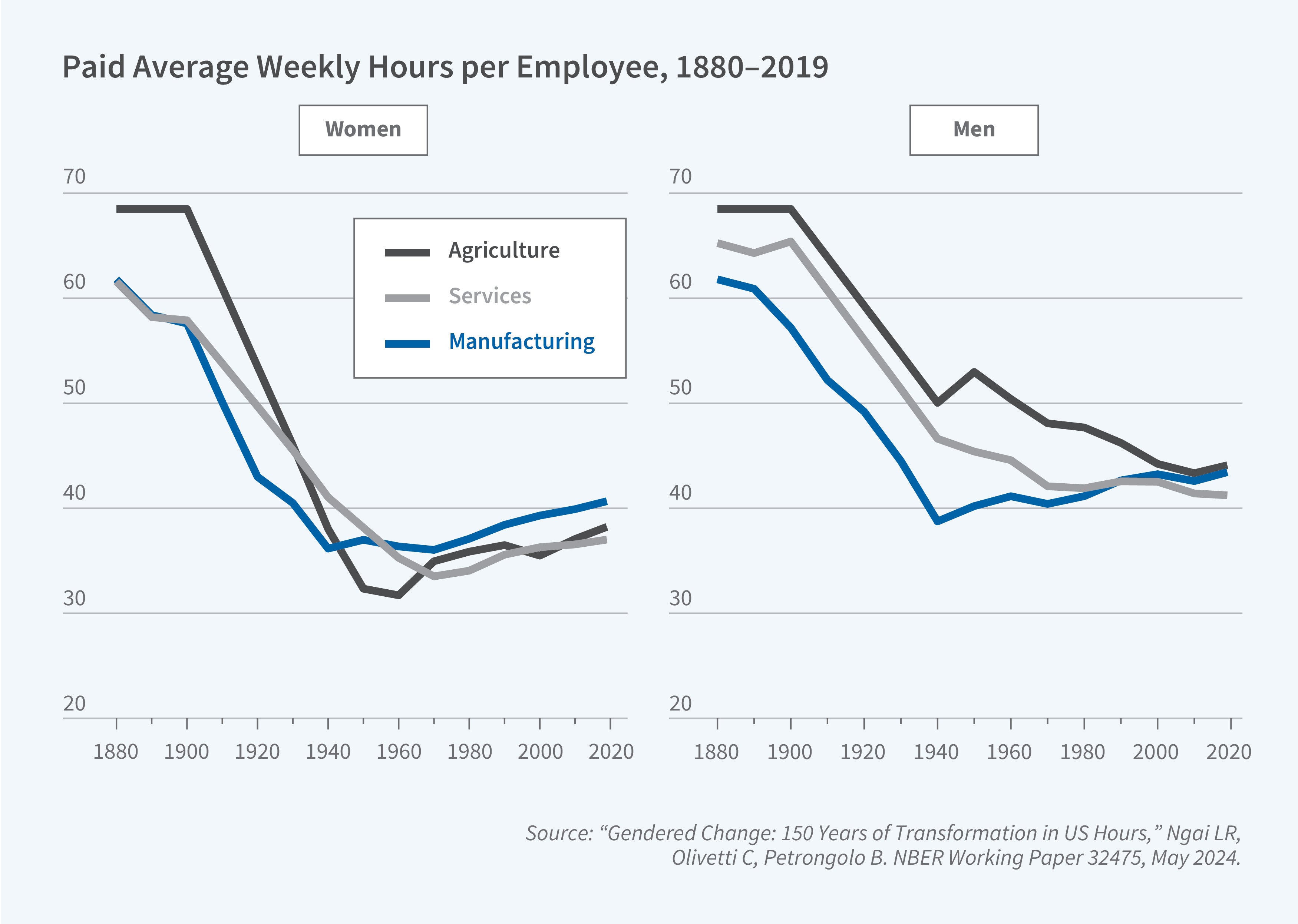 This figure titled "Paid Average Weekly Hours per Employee, 1880–2019" contains two side-by-side line charts comparing working hours by gender across different sectors over time. The left chart shows data for "Women" and the right chart shows data for "Men," both with identical axes. The x-axis shows years from 1880 to 2020, and the y-axis shows hours ranging from 20 to 70 per week. Three lines represent different sectors: black for "Agriculture," gray for "Services," and blue for "Manufacturing." For women, all sectors start around 55-67 hours in 1880. Agriculture shows the most dramatic decline, dropping from about 67 hours to around 31 hours by 1940, then gradually rising to about 37 hours by 2019. Manufacturing and services show similar patterns, declining from about 55-60 hours in 1880 to lows around 35 hours in the 1940s, then stabilizing around 35-39 hours through 2019. For men, the patterns are similar but with generally higher starting points. Agriculture begins around 67 hours and declines to about 42 hours by 2019. Manufacturing starts around 61 hours, drops to about 38 hours by the 1940s, and remains relatively stable. Services starts around 65 hours and ends around 42 hours. Both charts show the most dramatic reductions in working hours occurred between 1880 and 1940, with relative stabilization afterward. Source: "Gendered Change: 150 Years of Transformation in US Hours," Ngai LR, Olivetti C, Petrongolo B. NBER Working Paper 32475, May 2024.