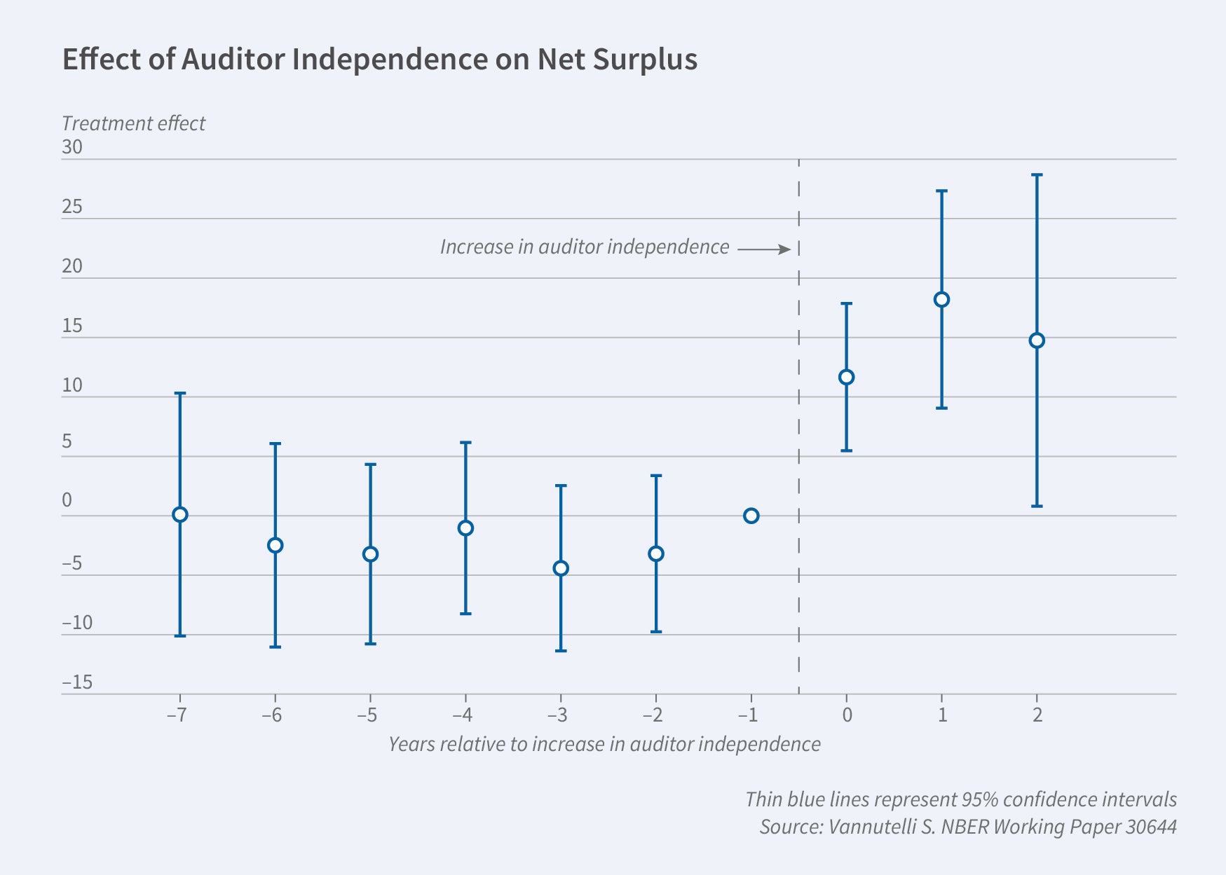 Program Report Figure 3: This figure is a plot of singular dots, including a 95 percent confidence interval, for every x value titled Effect of Auditor Independence on Net Surplus. The y-axis is labeled Treatment effect and ranges from -15 to 30. The x-axis is labeled Years relative to increase in auditor independence and ranges from -7 to 2. A vertical dotted line is placed between -1 and 0 indicating an increase in auditor independence. Going from -1 to 0 on the x-axis corresponds to a shift of 0 to about 12 for treatment effect. Data points to the left of the dotted line have lower values than points to the right. On the left, all values are 0 or below while on the right, values range between 10 and 20. The figure annotation reads Thin blue lines represent 95% confidence intervals. The source line reads Source: Vannutelli S. NBER Working Paper 30644.