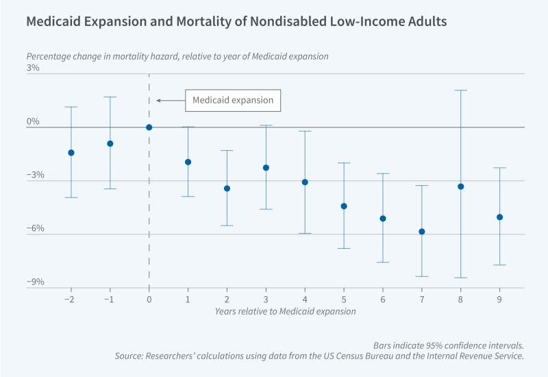 Medicaid’s Lifesaving Effects on Low-Income Adults