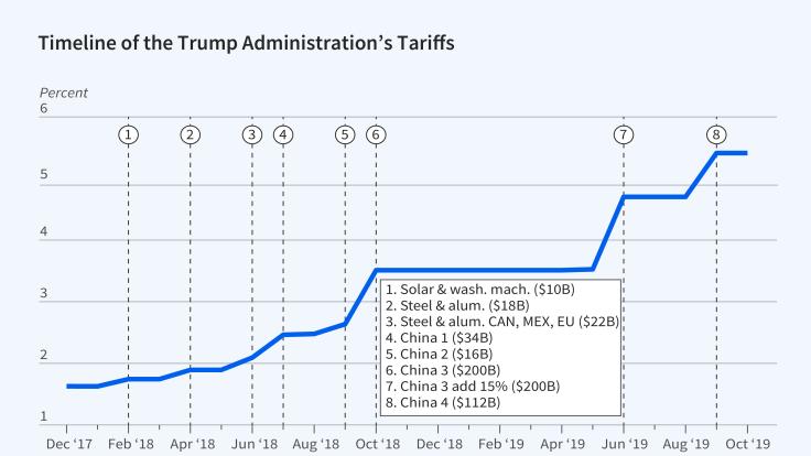 This figure is a line graph titled Timeline of the Trump Administration’s Tariffs The y-axis is labeled percent and ranges from 1 to 6, increasing in increments of 1. The x-axis represents time and ranges from December 2017 to October 2019, increasing in increments of two months. There are 8 dashed vertical lines representing eight major waves of tariffs. In order from left to right, those tariffs are: Solar & wash. Mach. (ten billion USD), Steel & alum. (18 billion USD), Steel & alum. CAN, MEX, EU (22 bil