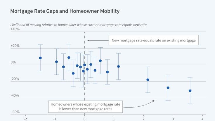Quantifying “Mortgage Rate Lock” for US Homeowners figure