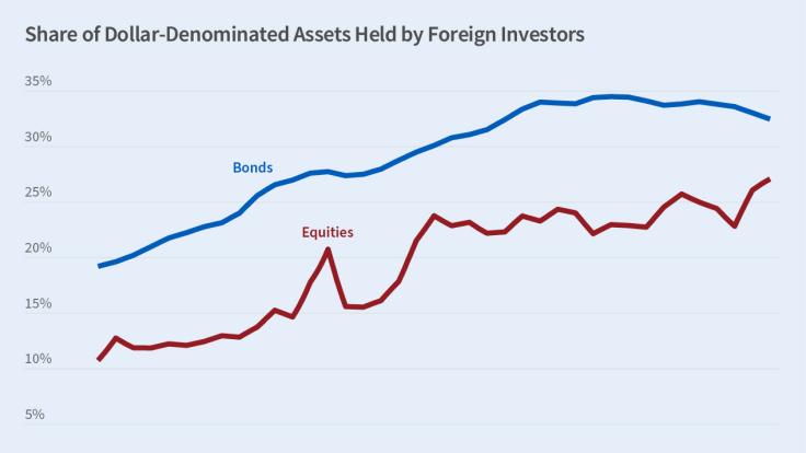 International Holdings and Hedging of USD-Denominated Assets Primary tabs