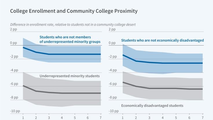 Distance to College Contributes to Educational Disparities